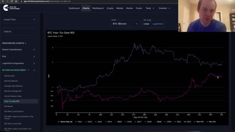 Bitcoin: Year-To-Date ROI