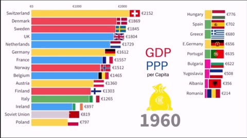 Richest countries in Europe / GDP PPP per capita 1920 - 2022
