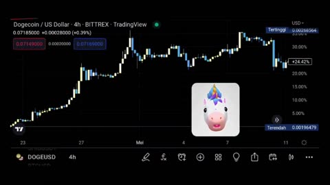 The DOGEUSD more slow start to the day after the moves yesterday