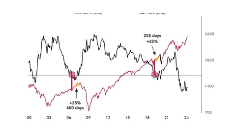 170 years market prediction