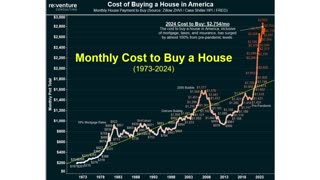 BREAKING: The cost of buying a home in the US rises, causing Homeownership to become a luxury