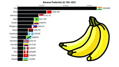 Bananas Production (1961-2021)