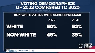 Voting demographics of 2022 compared to 2020