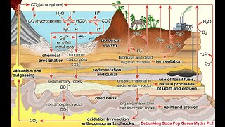 Debunking Soda Pop Gases Myths Pt.2 About Humans Are Not Causing Global Warming