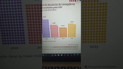 CGU recebe quatro denúncias por dia de corrupção no ditadura esquerdista comunista corrupto do lula