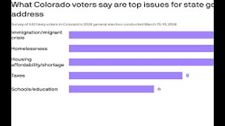 Poll Colorado Voters Say Immigration Is The Top Issue As 2024 Election Draws Closer