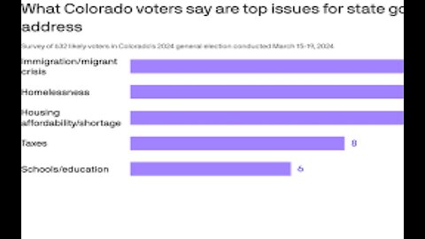Poll Colorado Voters Say Immigration Is The Top Issue As 2024 Election Draws Closer