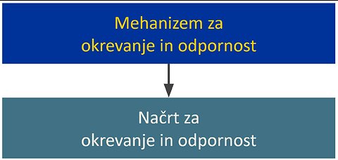 SLOVENSKI MAFIJSKI NAČRT ZA NACIONALNO OKREVANJE IN ODPORNOST