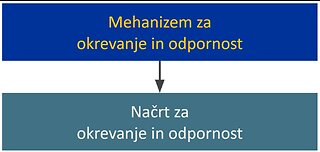 SLOVENSKI MAFIJSKI NAČRT ZA NACIONALNO OKREVANJE IN ODPORNOST