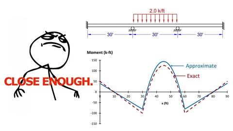 Approximate Beam Analysis - The Art of Being Close Enough