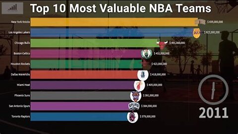 Top 10 Most Valuable NBA Teams