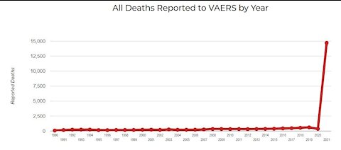 9-13-21 VAERS Website: There Were 3,296 COVID Vaccine Deaths in US Since July 24