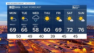 Warm, breezy start to Monday