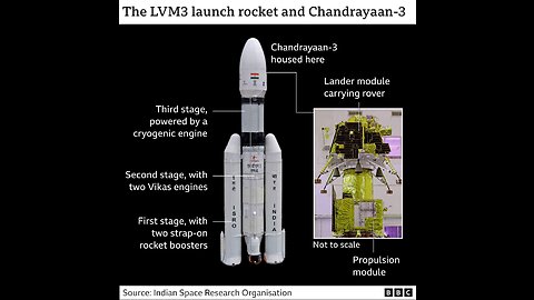 Chandrayaan working models | Chandrayaans project for schools | launching science project