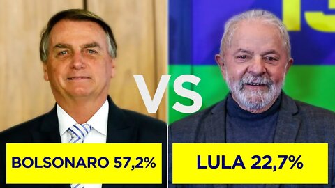 Pesquisa da JOVEM PAN aponta que BOLSONARO tem 57% dos votos, contra 22% de LULA | OS FATOS