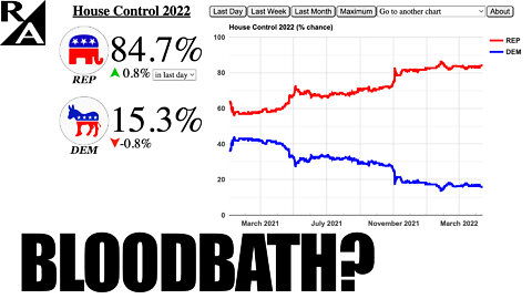 Bloodbath? Will Democrats Lose Congress Over Inflation, Shortages, War and Biden Blunders