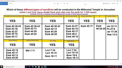 types of Millennial sacrifices listing