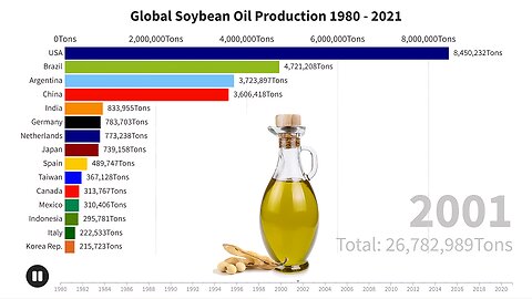 Global Soybean Oil Production 1980 - 2021 | Commodities (FAO)