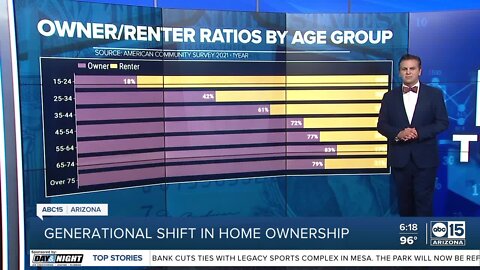 REPORT: More millennial households own their home than rent