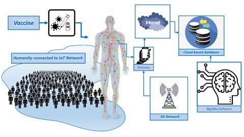 Neuromodulation Covid Vaccine Bio Nanotechnology Implants - NeuroStimulation Graphene Oxide activated Neurostimulation used by 5G