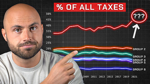 Do the Rich or Poor Pay the Most Taxes?