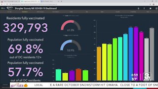 Just under 58% of Douglas County residents fully vaccinated against COVID