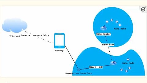 Intrabody Networks - Everybody is node - Internet of Nano-Things (IoNT)