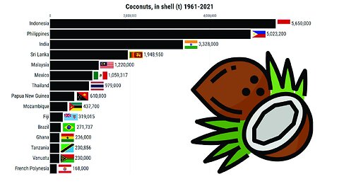 Coconut Production