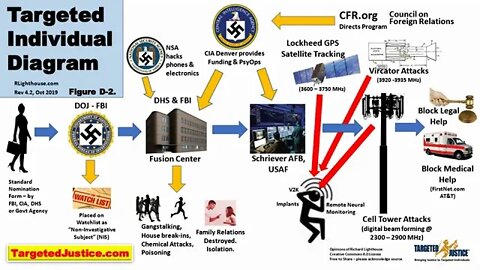 Dr Eric Karlstrom PhD 5G Gang Stalking Mind Control Acoustic and Microwave Weapons