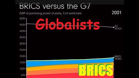 BRICS vs G7 - GDP at puchasing power of parity - % of world total