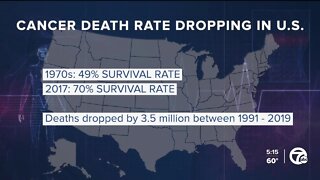 Cancer death rates fall in the United States with 18 million survivors currently living