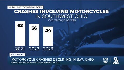 Motorcycle crashes down in Ohio this year so far