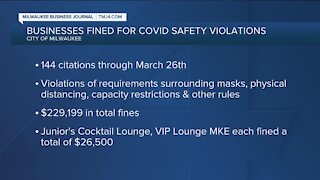 Milwaukee businesses faced $230,000 in fines for violating COVID-19 rules