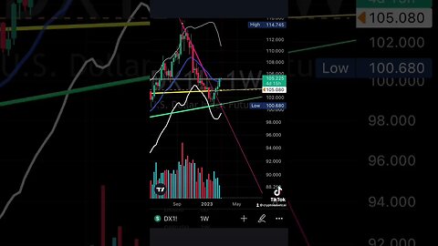 The dollar is bullish, be carful everyone. A bullish #dollar will drop the markets