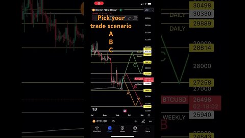 Bitcoin trade setup A B or C | #bitcoin #tradesetup #shorts