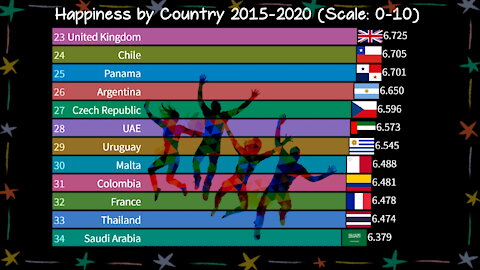 Most Happy Countries | World Happiness Report 2015-2020