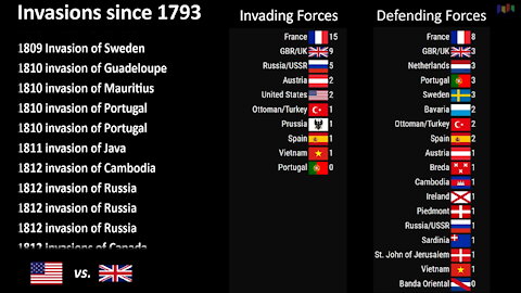 ⚔️ Invasions by Country since 1793