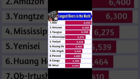 Top 10 Rivers in the world🏞️🌊🏞️|| #upsc #ssc #pcs #shortsvideo #viral #youtubeshorts