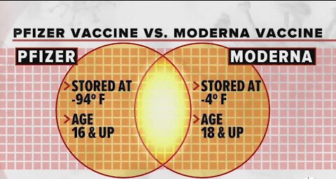 COVID-19 vaccines: Pfizer vs. Moderna