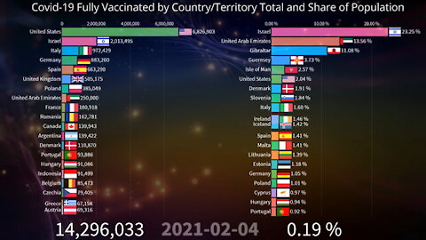 💉 COVID-19 Fully Vaccinated by Country Total and Share of Population 08.20