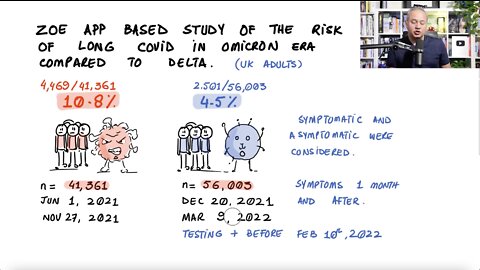 Reduced Risk of Long COVID from Omicron as Compared to Delta