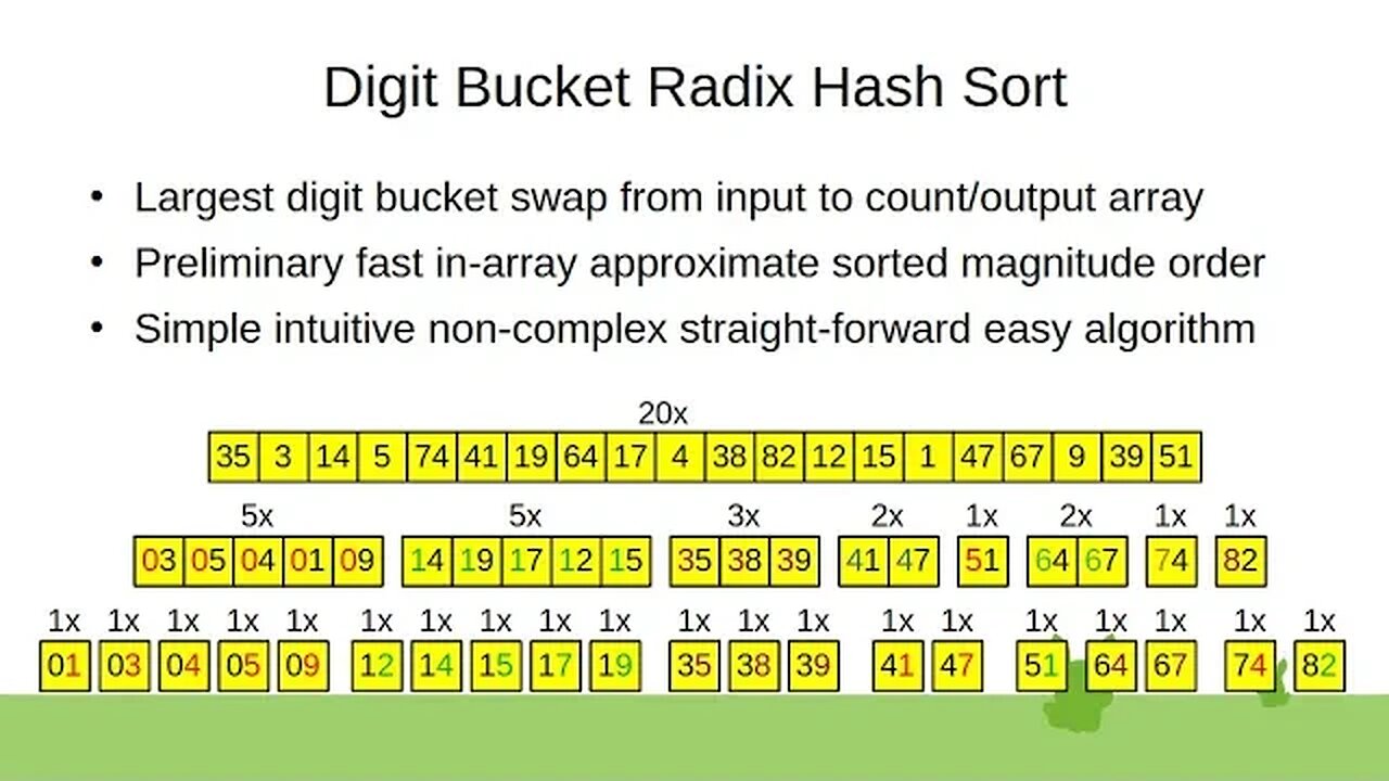 Digit Bucket Radix Hash Sort