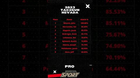 Scores for 2023 Tac2Gun Nevada @TheTacticalGames