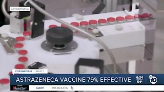 US data: AstraZeneca vaccine 79% effective