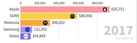 5 Best-Selling Cellphone Brands 2010 - 2022