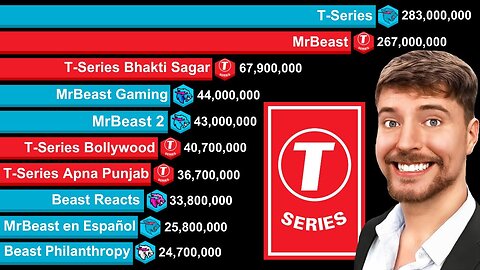 MrBeast vs T-Series 2006-2024 | YouTube Subscriber Battle | All Channels - UPDAT