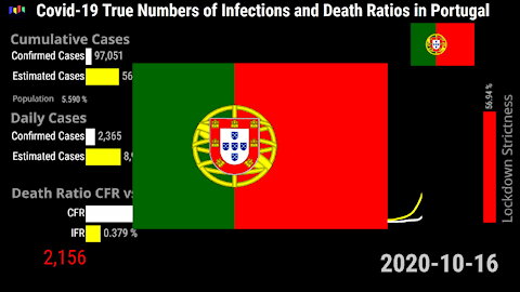 Covid-19 Portugal 🇵🇹 The True Numbers of Infections and Death Ratios