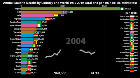 Malaria Deaths by Country and World 1990-2019