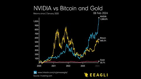 Nvidia vs Bitcoin vs Gold