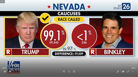 Fox News : Donald Trump easily wins Nevada GOP caucuses.